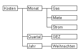 Bildschirmausdruck Excel-Layout-Ansicht