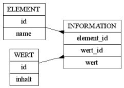 Datenmodell